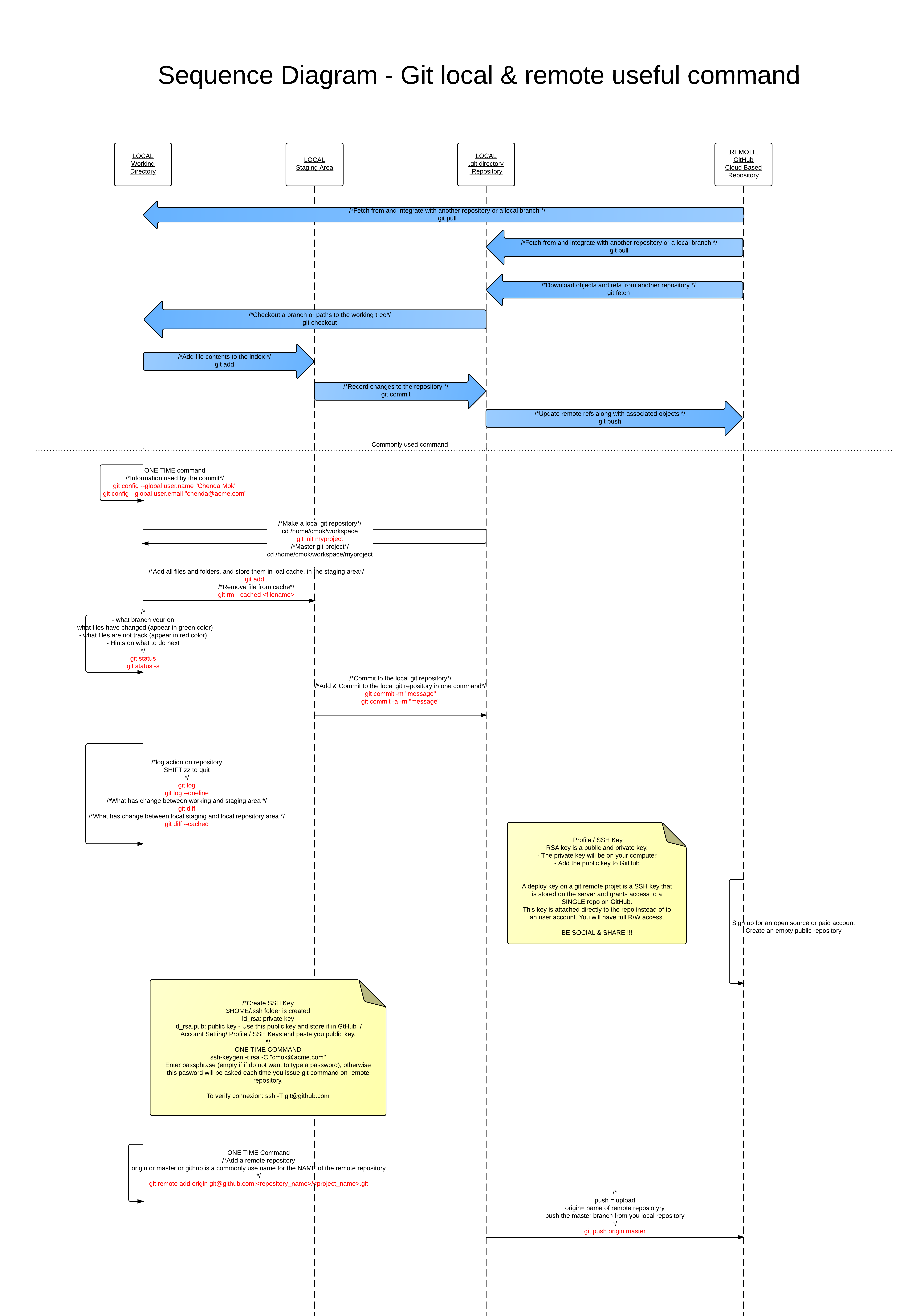Sequence Diagram for a git usage (remote and local) with ...