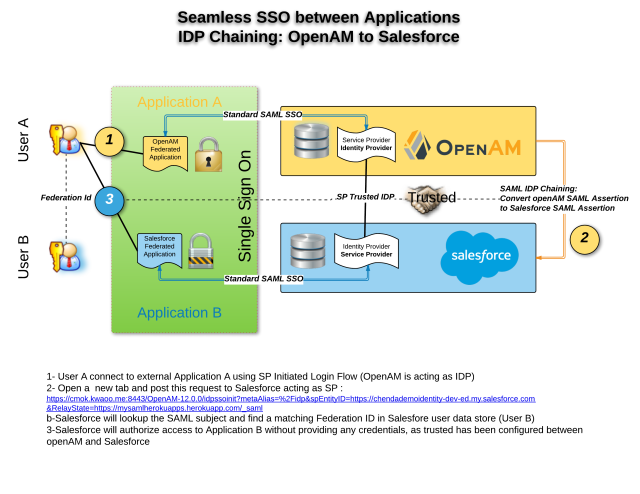 SAML SSO - IDP Chaining- OpenAM to Salesforce