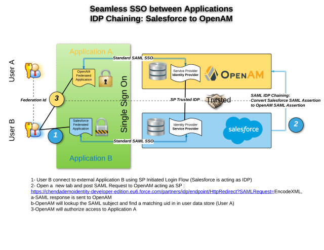 SAML SSO - IDP Chaining- Salesforce to OpenAM